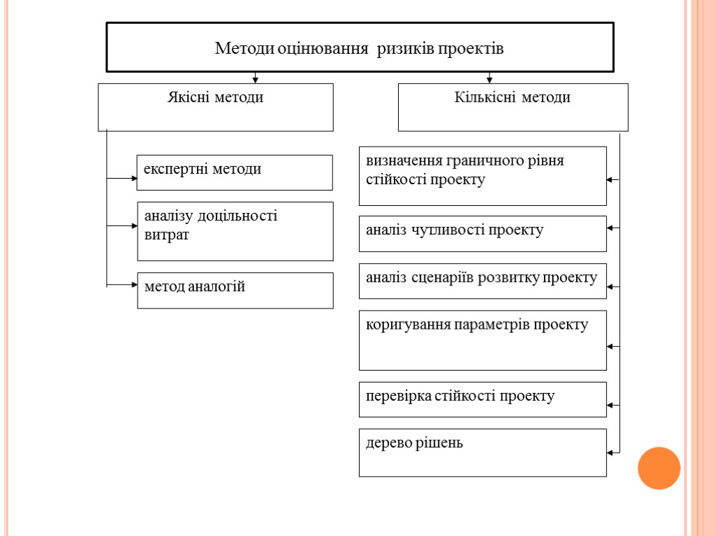 Методи оцінювання ризиків проектів